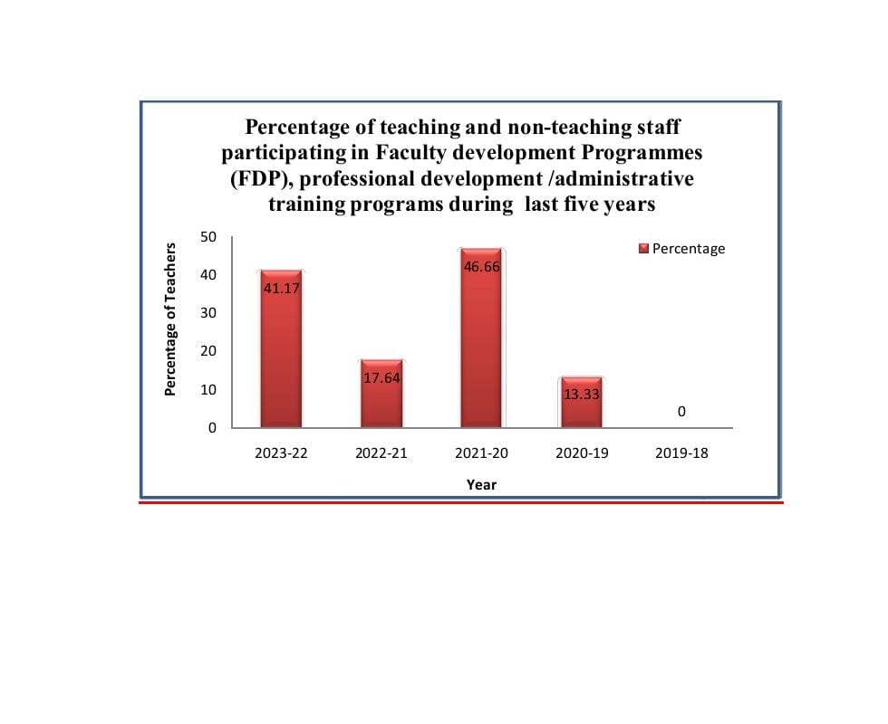 6.3.1 Welfare Measures for Teaching and Non-Teaching Staff